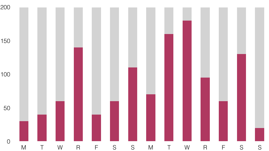 bar graph depicting the number of daily applicants